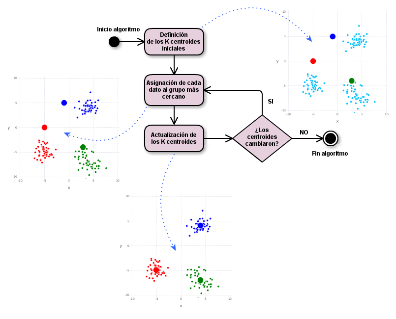 diagrama de estados con los pasos de K-medias