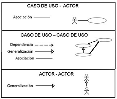 Tipos de relaciones en diagramas de casos de uso. UML.